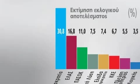 Γκάλοπ Marc: 14 μονάδες η ΝΔ, βυθίζεται η Καρυστιανού