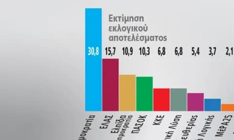 Δημοσκόπηση Marc: Ο Τσίπρας 2ος με «χορηγό» το ΠΑΣΟΚ
