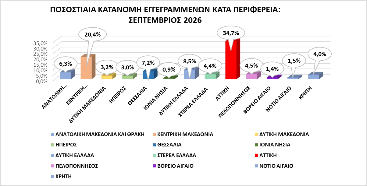 ΔΥΠΑ: Στα 655.023 οι εγγεγραμμένοι άνεργοι, πτώση 9%