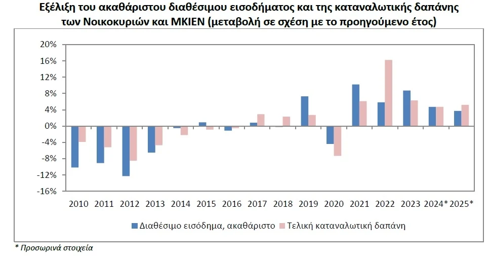 Στα 165,4 δισ. το εισόδημα, υποχωρεί το εμπορικό έλλειμμα