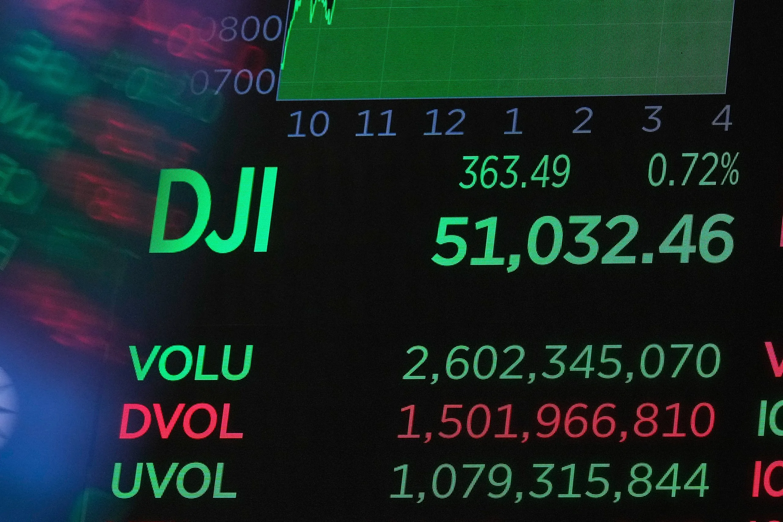 Wall Street ράλι Dow Jones ιστορικό υψηλό συμφωνία ΗΠΑ Ιράν