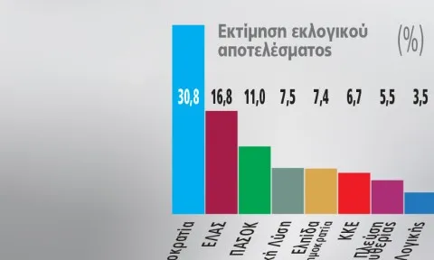 Γκάλοπ Marc: 14 μονάδες η ΝΔ, βυθίζεται η Καρυστιανού